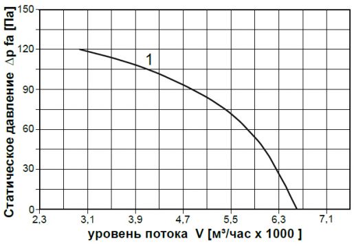 График производительности